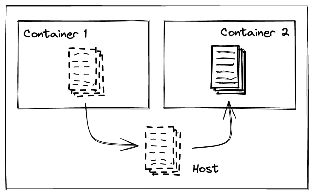 Container to Container