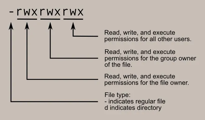 linux file permissions