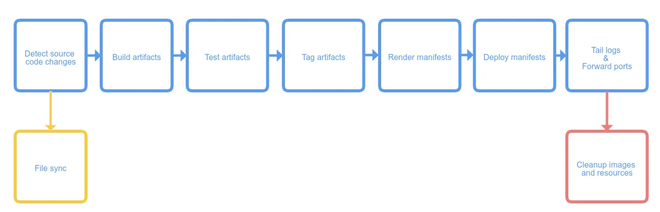 Pipeline Stages