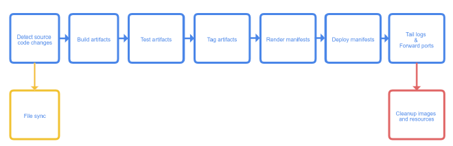 Pipeline Stages